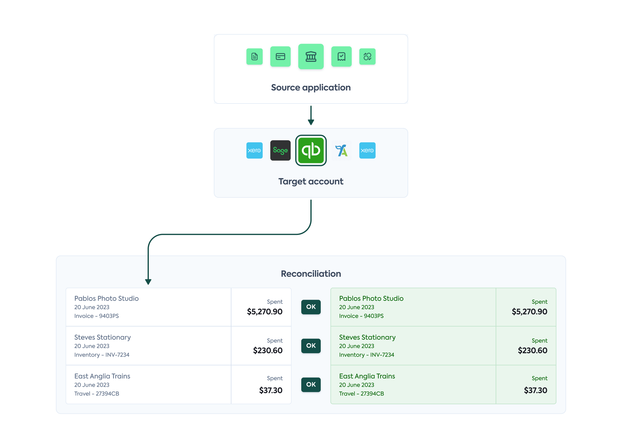 A mock reconciliation view of an accounting software when Bank Feeds API is used